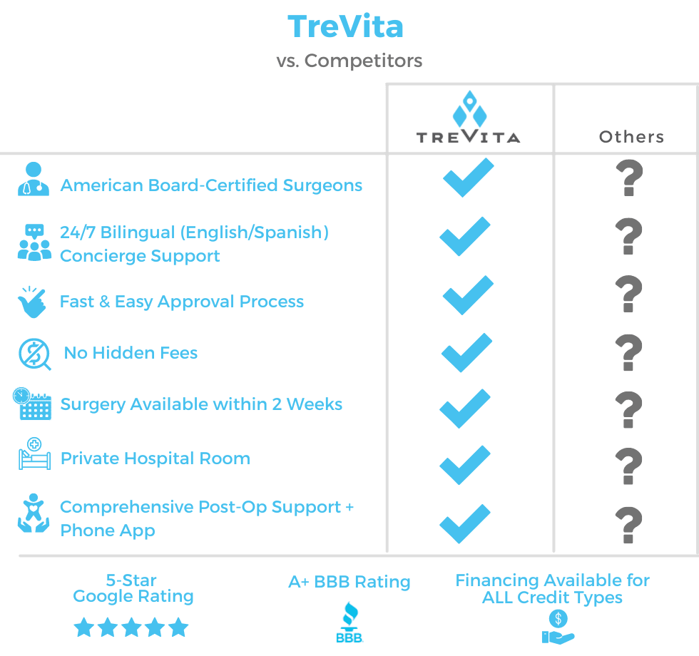 TreVita vs competitors comparison table
