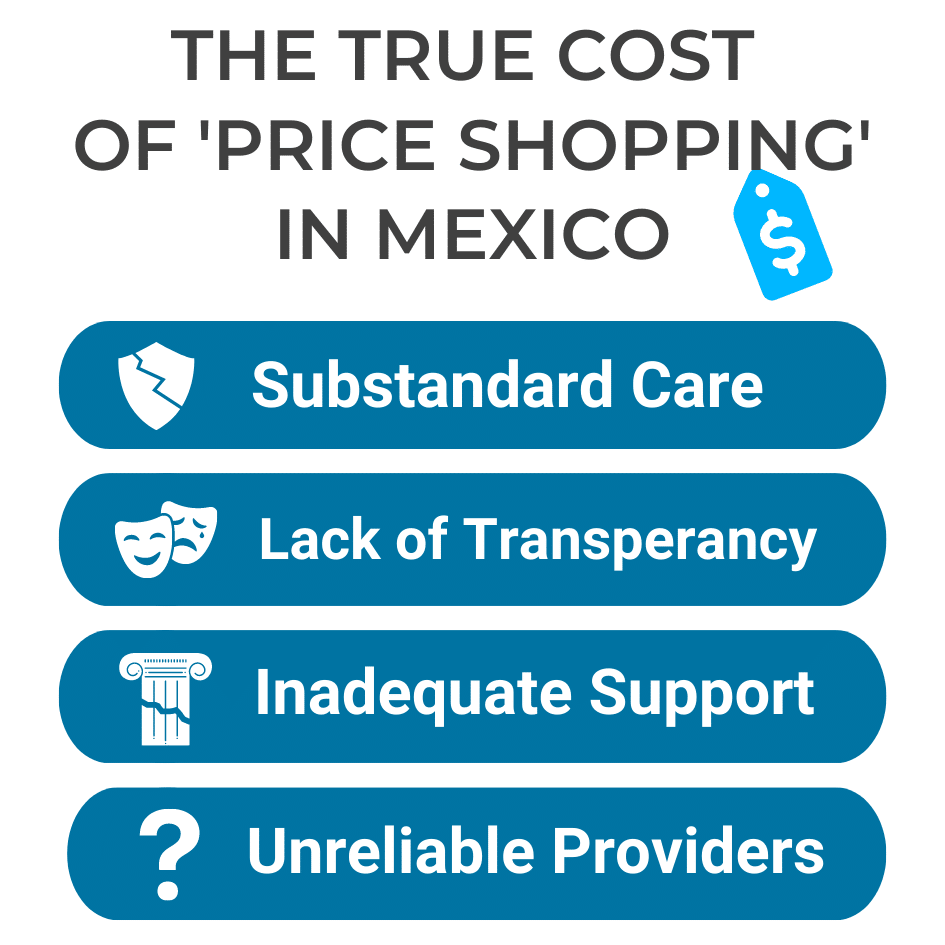 A blue, grey, and white chart displaying the true cost of price shopping for weight loss surgery in Mexico, highlighting four potential consequences: substandard care, lack of transparency, inadequate support, and unreliable providers.