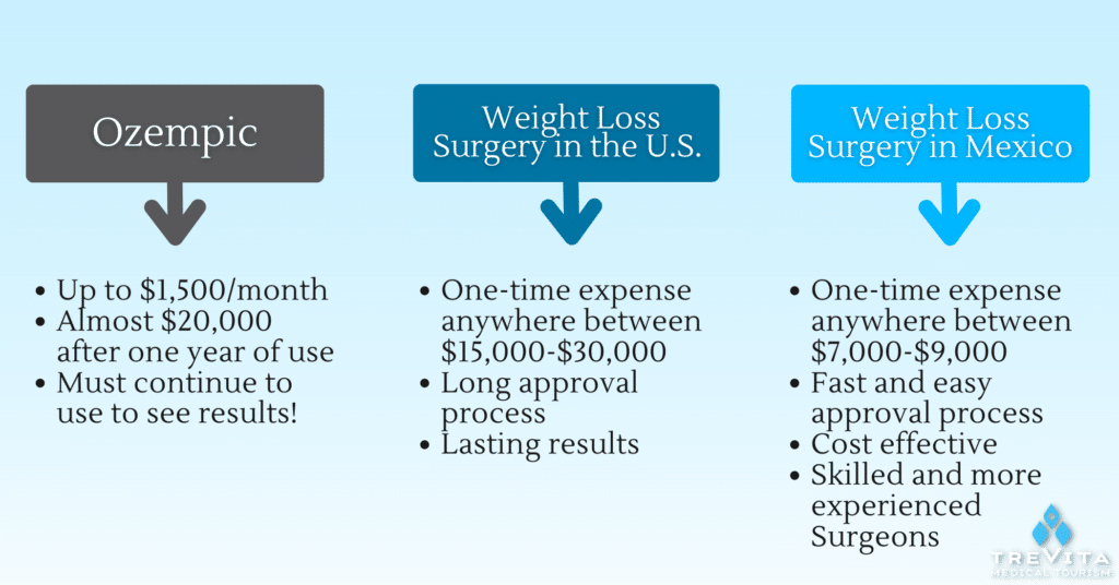 Ozempic vs. Weight Loss Surgery: Cost Comparison and Long-Term Benefits and cost of weight loss surgery in Mexico
