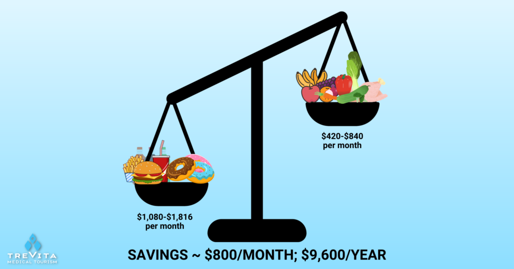 When bariatric surgery pays for itself: comparison of spending on groceries before versus after