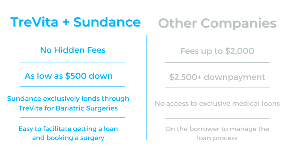 TreVita + Sundance versus. Other Companies No Hidden Fees Fees up to $2,000 As low as $500 down $2,500+ downpayment Sundance exclusively lends through TreVita for Bariatric Surgeries No access to exclusive medical loans On the borrower to manage the loan process Easy to facilitate getting a loan and booking a surgery