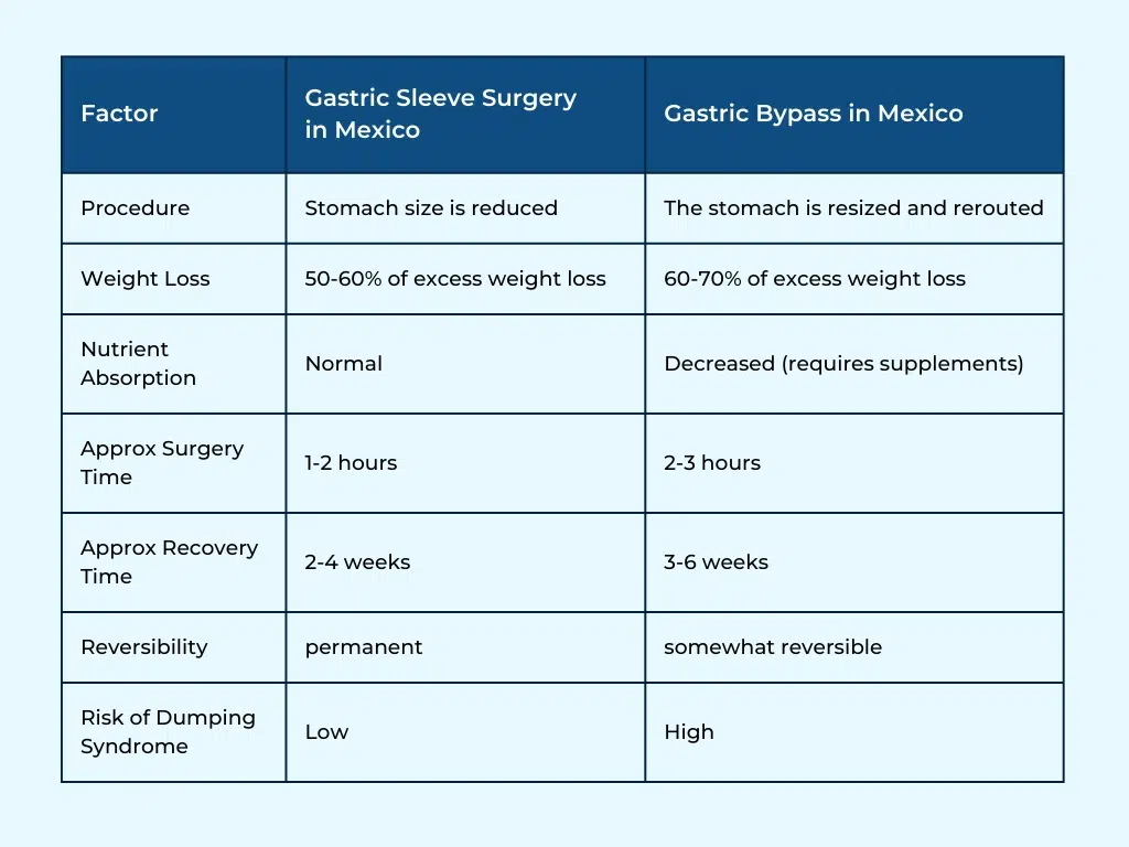 Gastric Sleeve vs Gastric Bypass